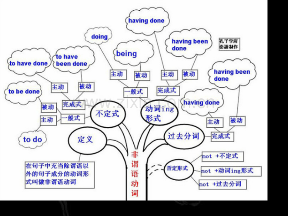 孔子学英语专题培训市公开课金奖市赛课一等奖课件.pptx_第2页