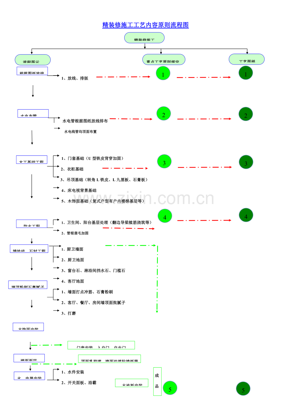 精装修施工工艺流程图.doc_第1页