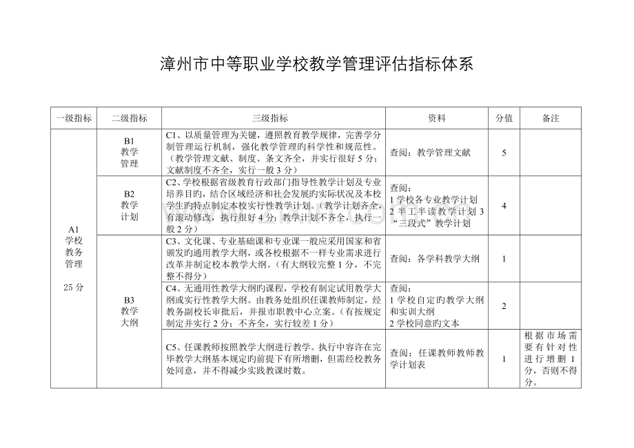 漳州市中等职业学校教学管理评估指标体系.doc_第1页