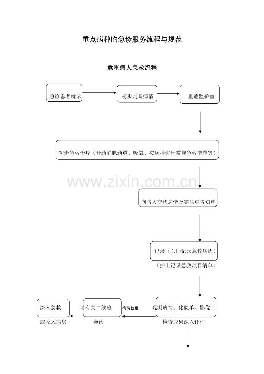 重点病种的急诊服务流程与规范.doc_第1页