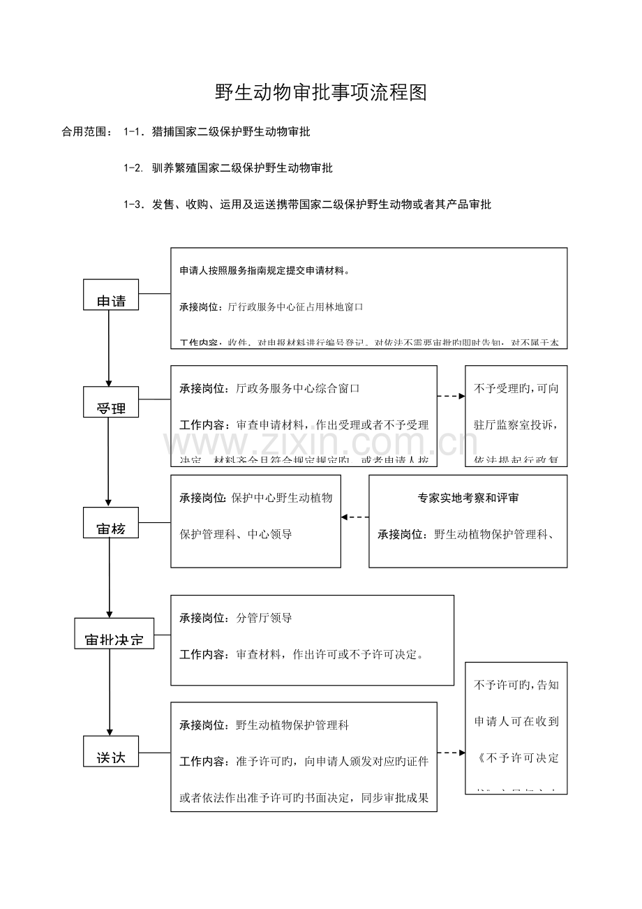 野生动物审批事项流程图.doc_第1页