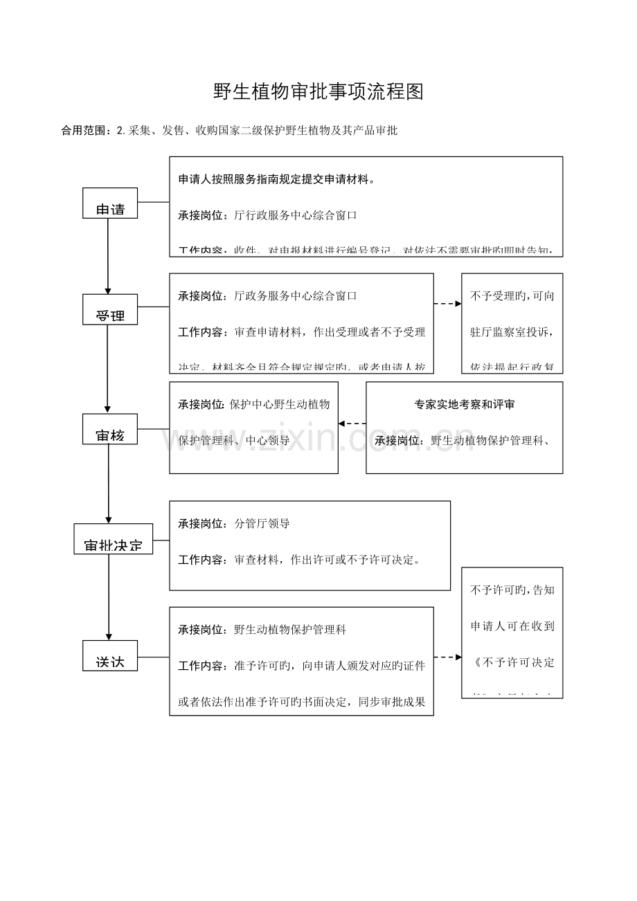 野生动物审批事项流程图.doc_第2页