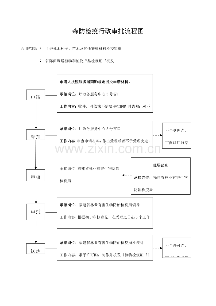 野生动物审批事项流程图.doc_第3页