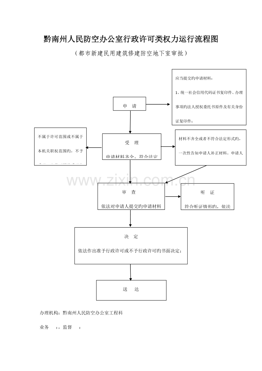 黔南州人民防空办公室行政许可类权力运行流程图.doc_第1页