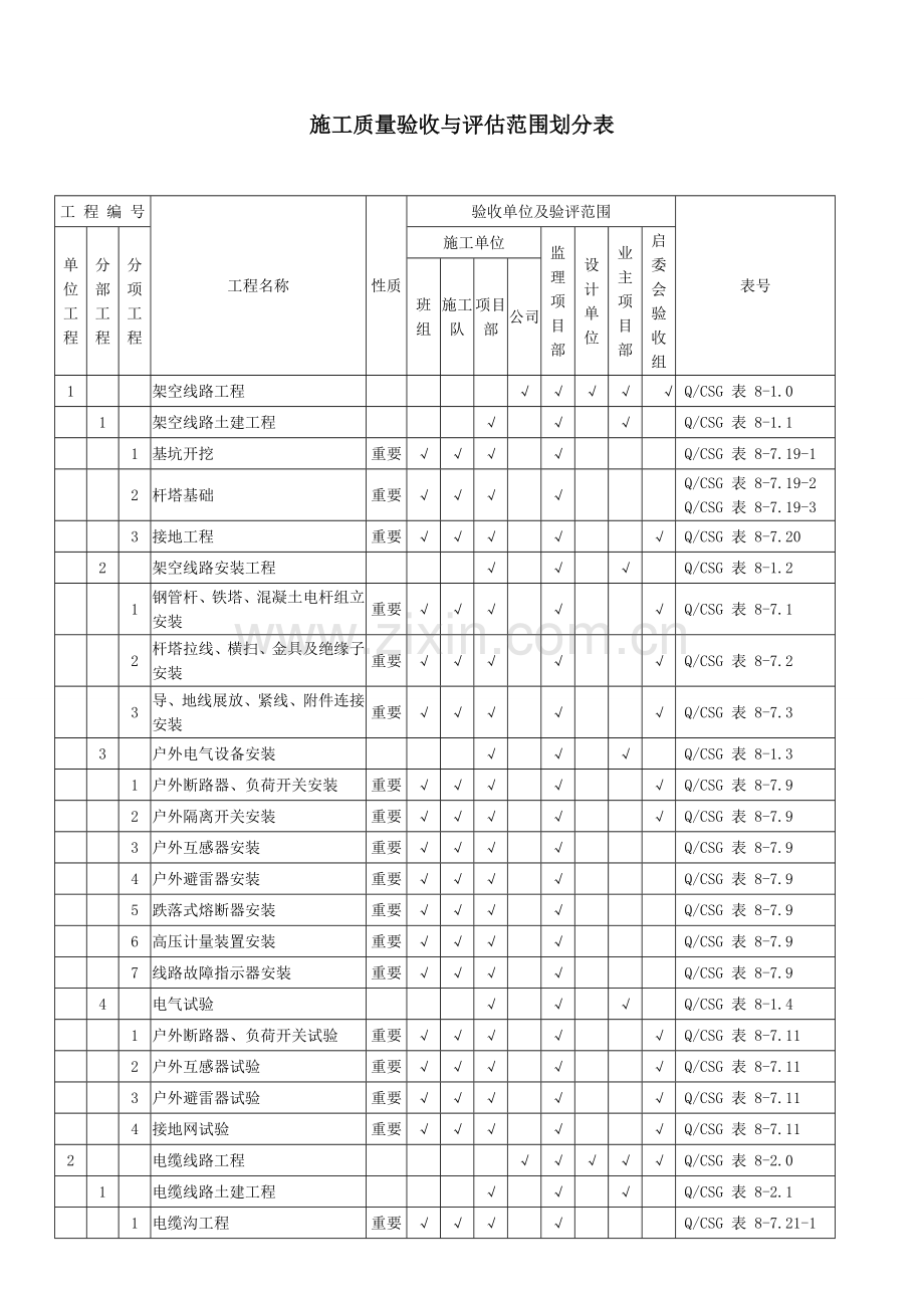 表配网工程施工质量验收与评定范围划分表.doc_第1页