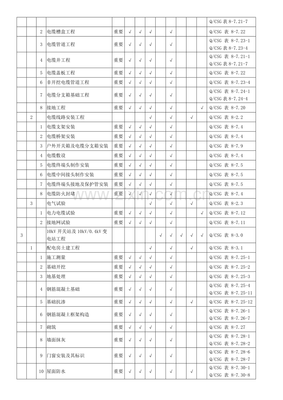 表配网工程施工质量验收与评定范围划分表.doc_第2页