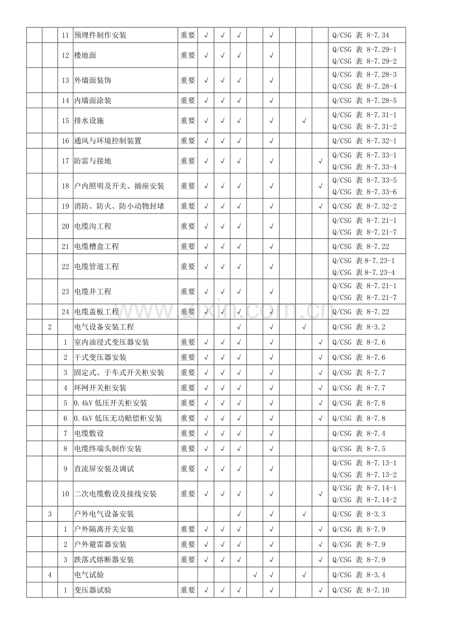 表配网工程施工质量验收与评定范围划分表.doc_第3页