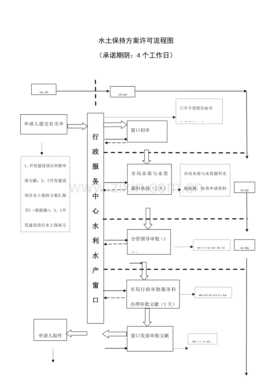 黄石水利水产局行政审批流程图.doc_第1页