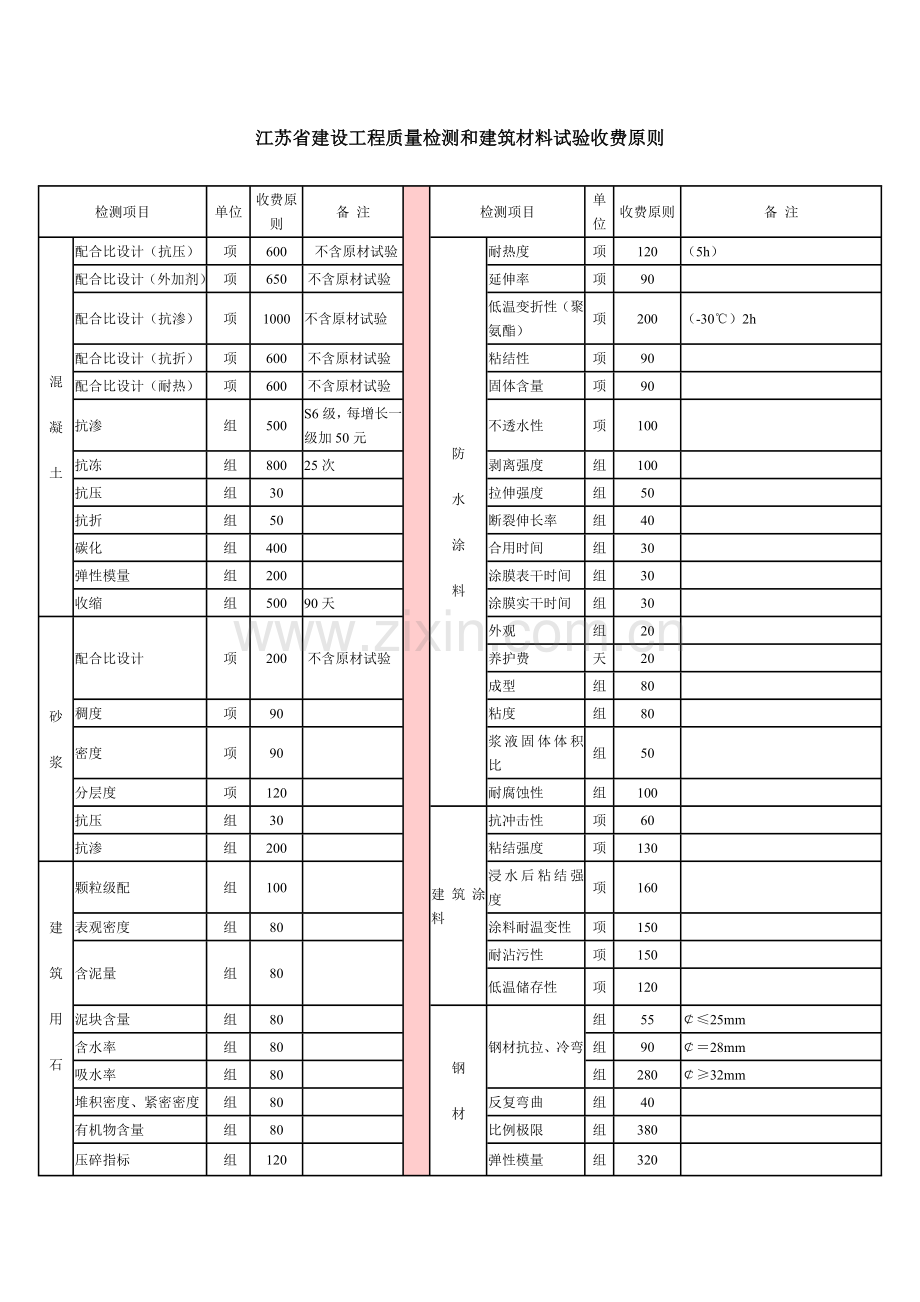 江苏省建设工程质量检测和建筑材料试验收费标准.doc_第1页