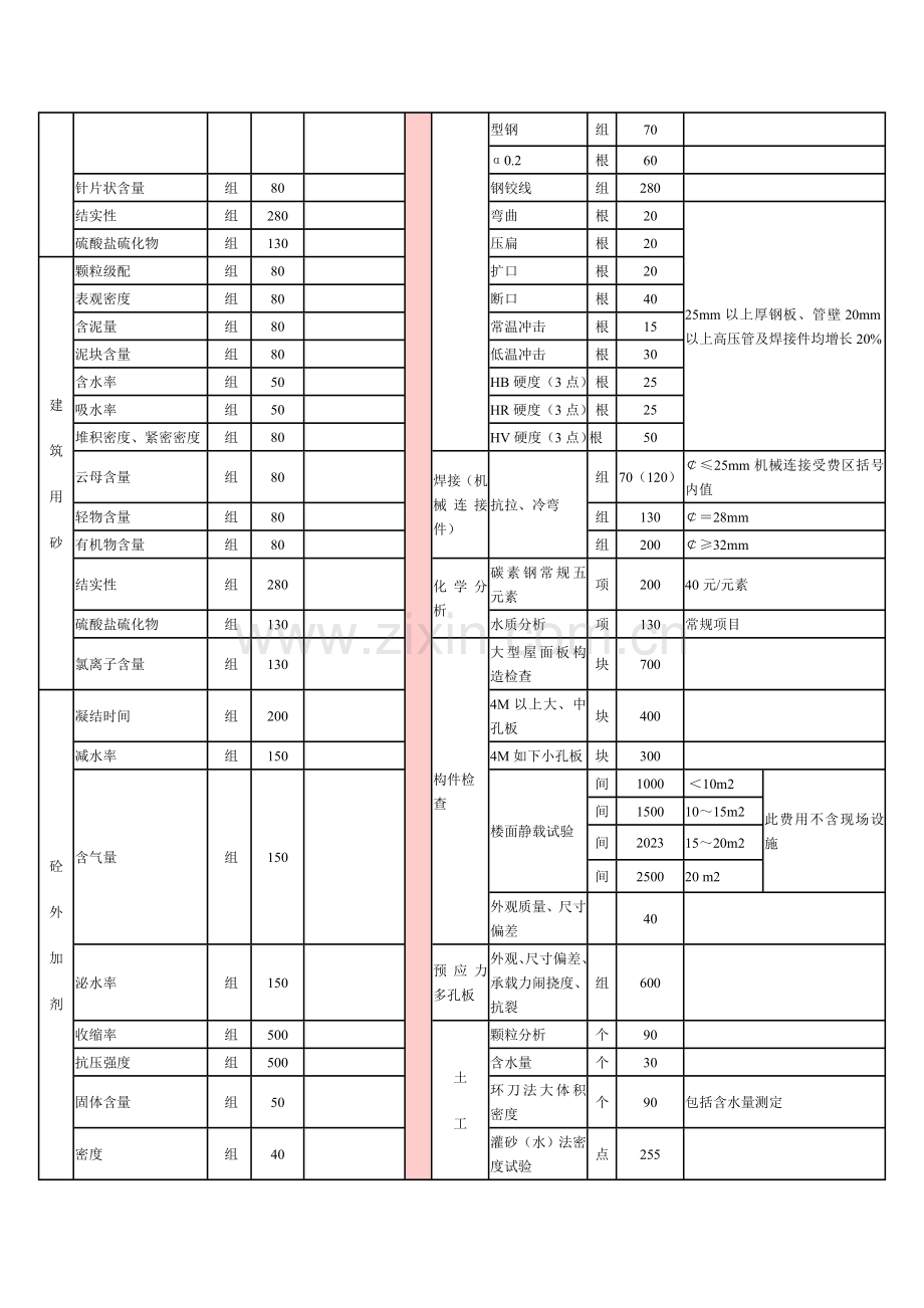 江苏省建设工程质量检测和建筑材料试验收费标准.doc_第2页