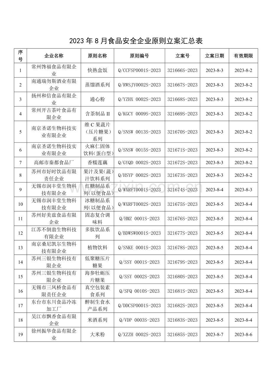 食品安全企业标准备案汇总表.doc_第1页