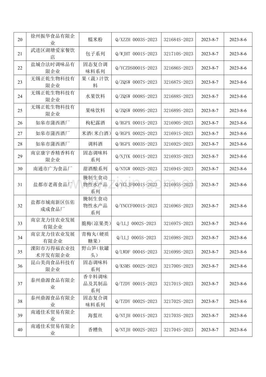 食品安全企业标准备案汇总表.doc_第2页