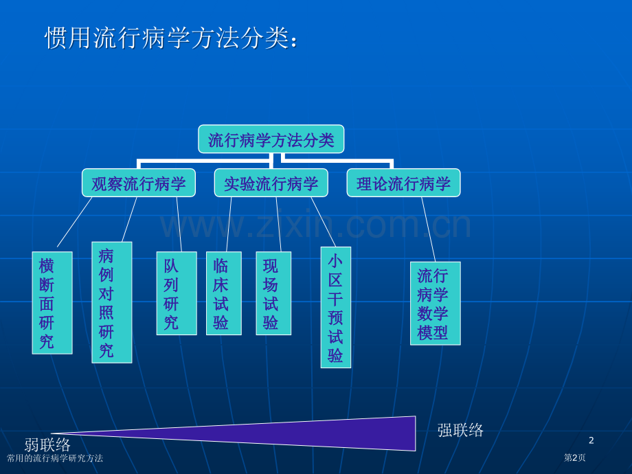 常用的流行病学研究方法.pptx_第2页