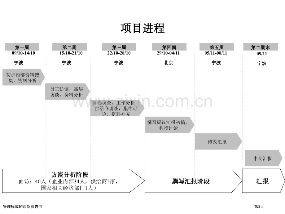 管理模式的诊断报告书.pptx_第3页