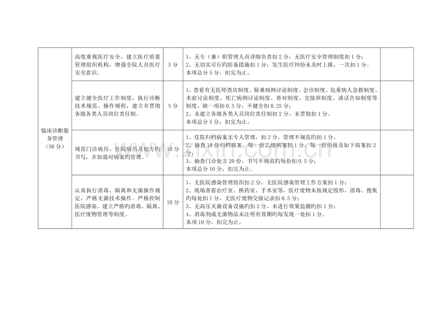 洛阳市优秀乡镇卫生院考评细则.doc_第3页