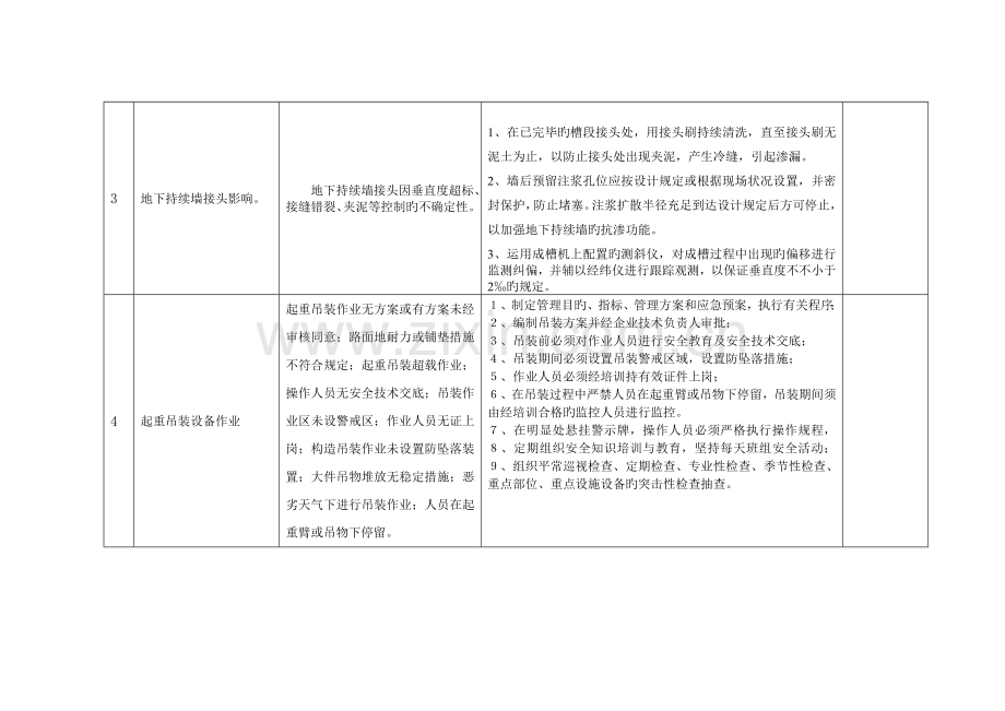 重大危险源控制措施方案.doc_第2页