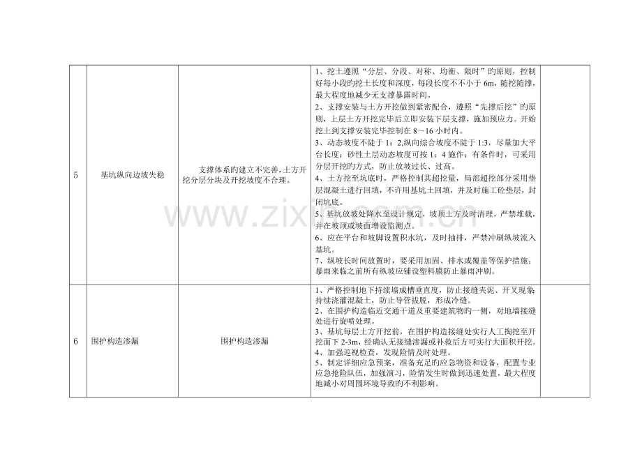 重大危险源控制措施方案.doc_第3页