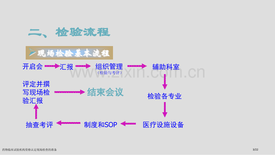 药物临床试验机构资格认定现场检查的准备.pptx_第3页