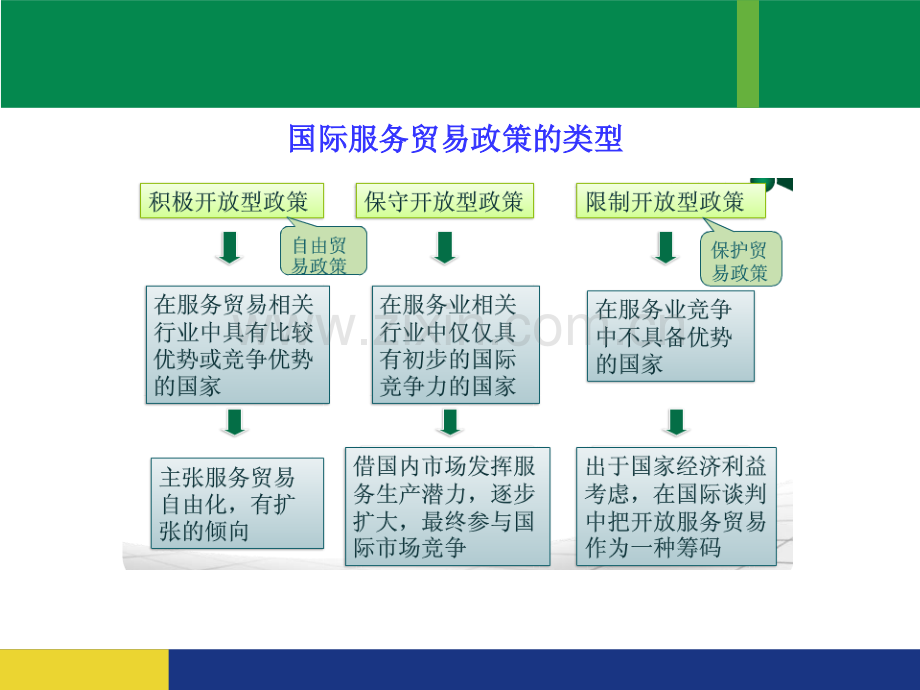 -国际服务贸易政策.pptx_第3页