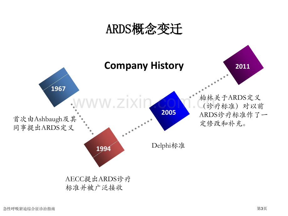 急性呼吸窘迫综合征诊治指南.pptx_第3页