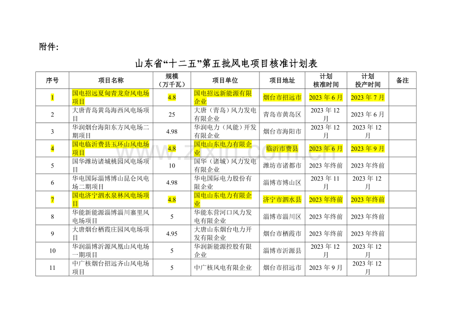 第五批风电项目核准计划表.doc_第1页