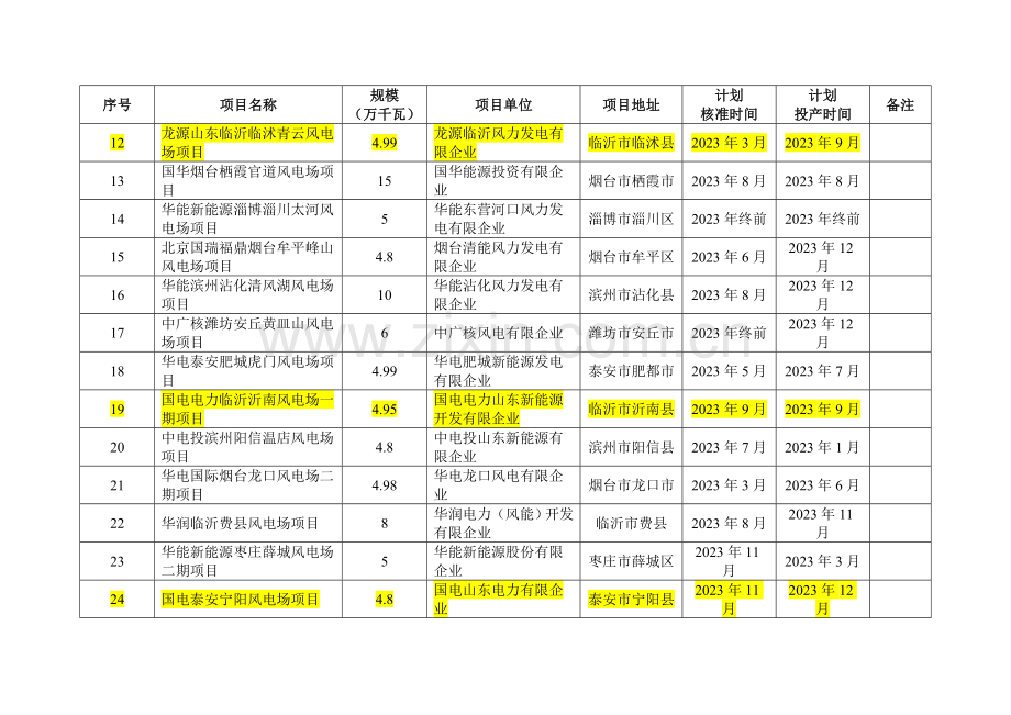 第五批风电项目核准计划表.doc_第2页