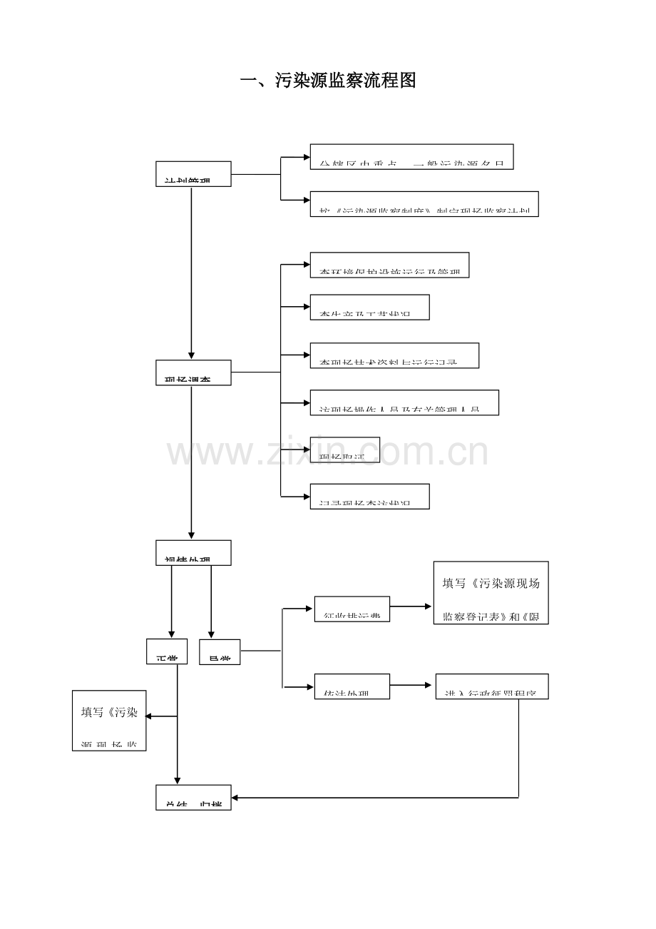 污染源监察流程图.doc_第1页