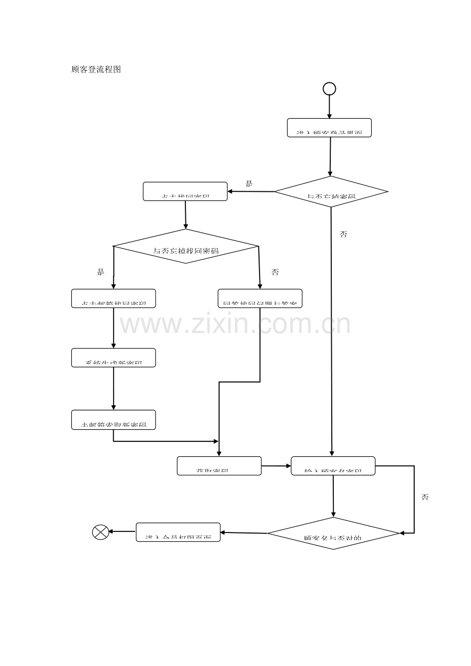 用户登流程图.doc_第1页