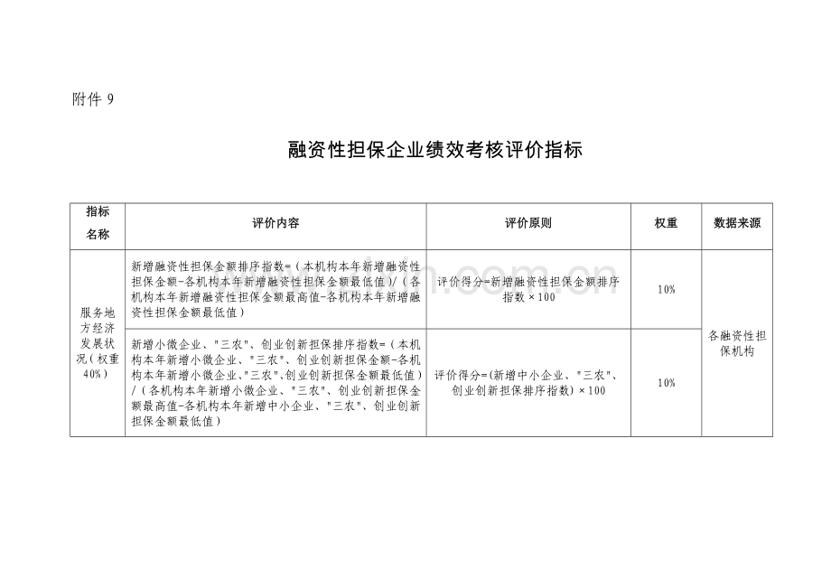 融资性担保公司绩效考核评价指标.docx_第1页