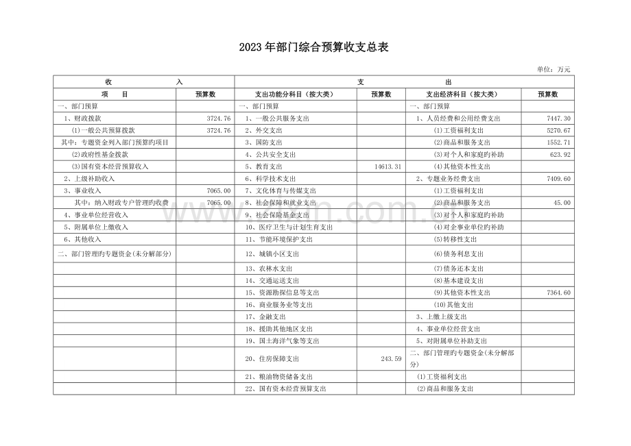 部门综合预算收支总表.doc_第1页