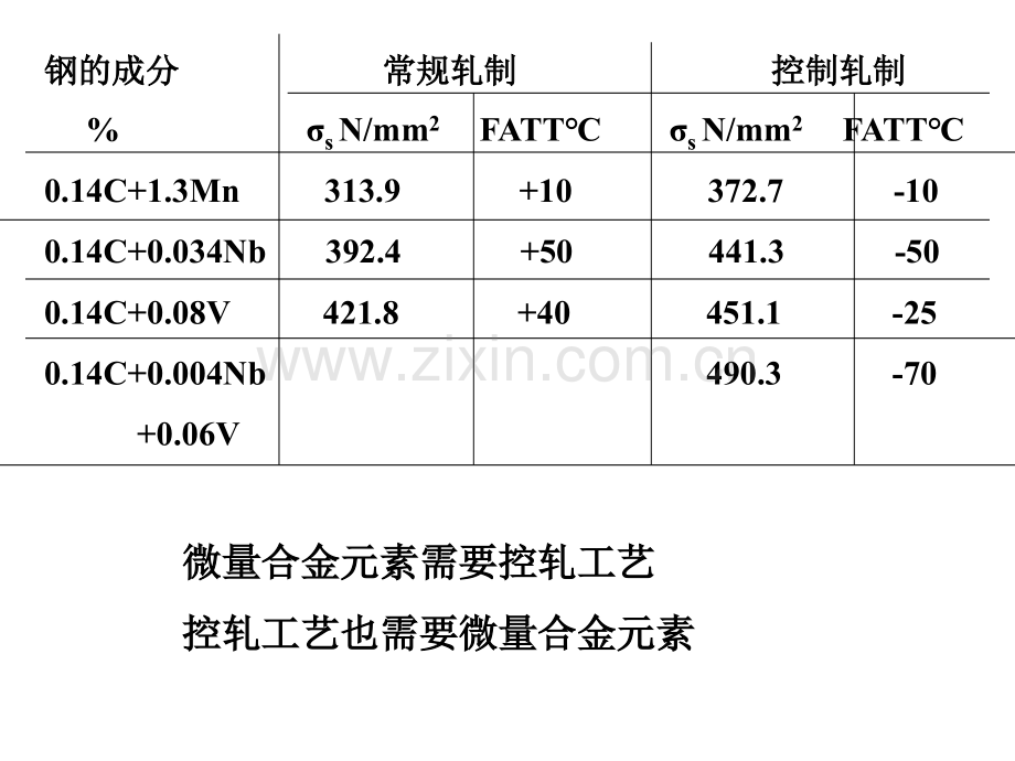 6微合金元素在控制轧制中的作用汇总.pptx_第2页