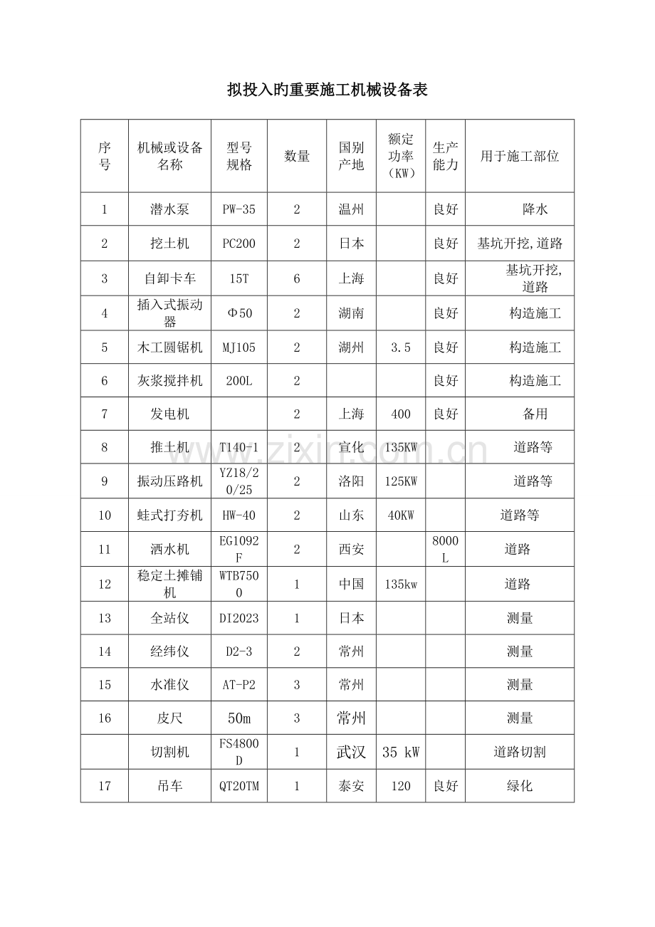 道路拟投入的主要施工机械设备表.doc_第1页