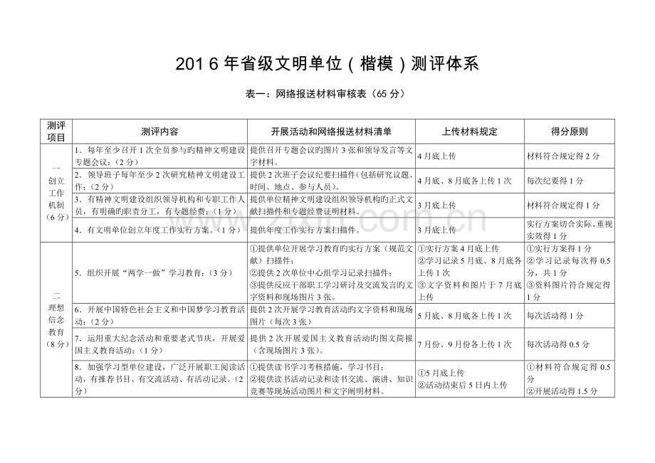 省级文明单位标兵测评体系.doc_第1页