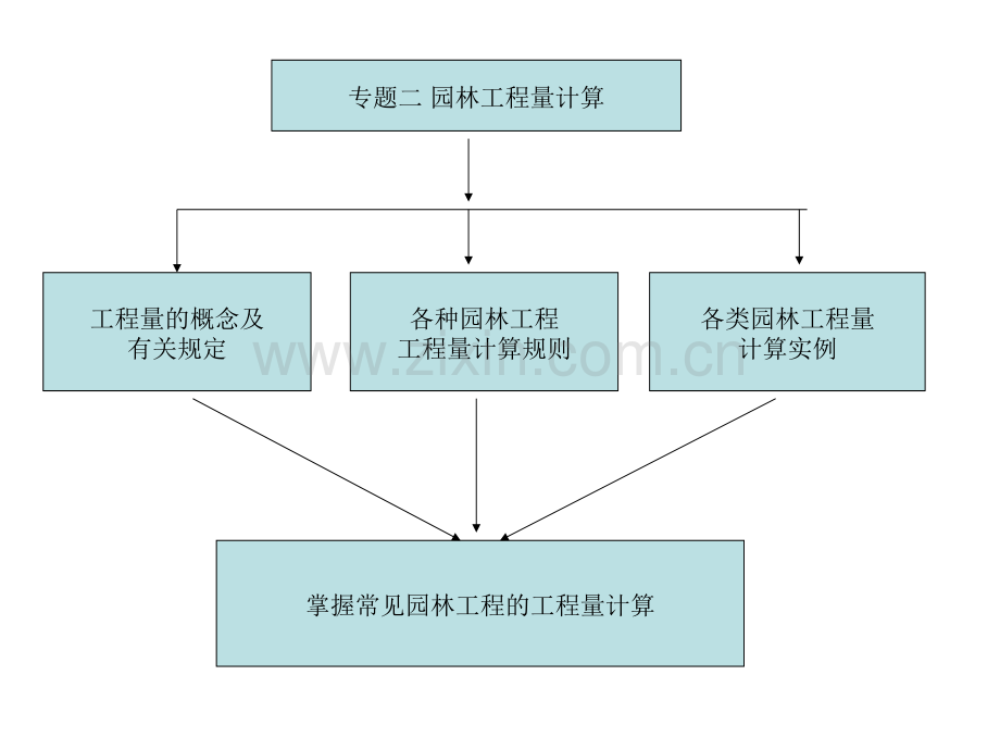 1园林工程量计算方法.pptx_第1页