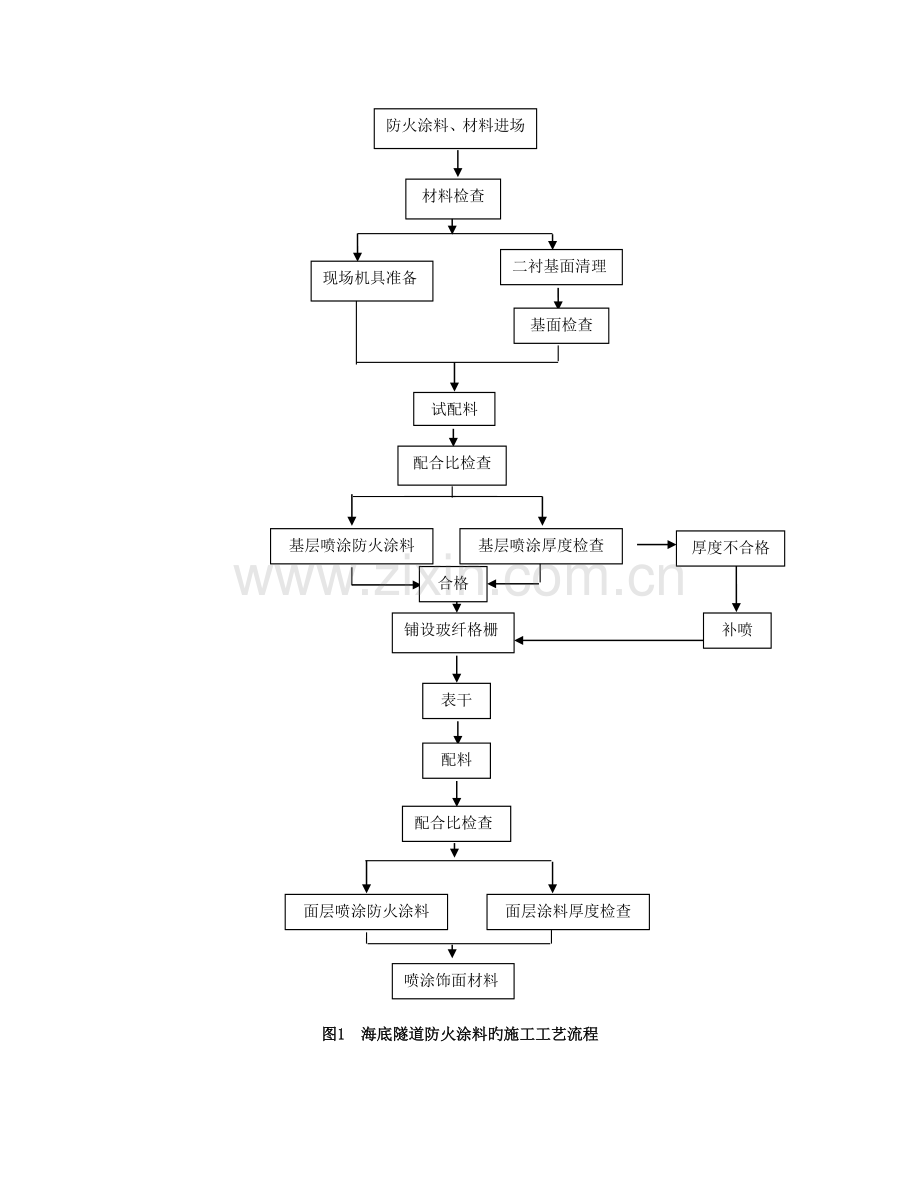 隧道内型防火涂料施工工艺工法.doc_第3页