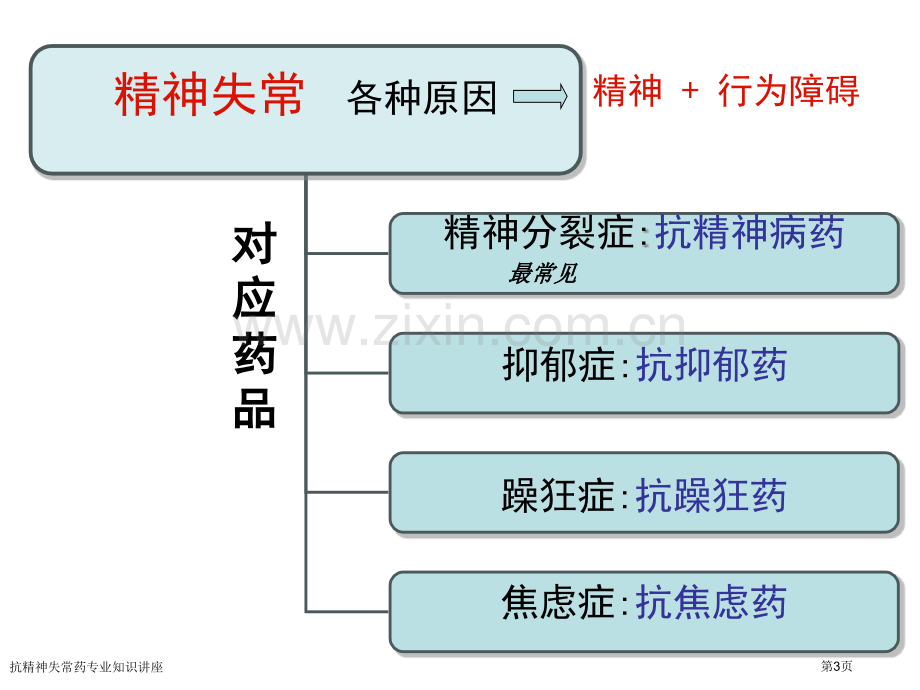 抗精神失常药专业知识讲座专家讲座.pptx_第3页