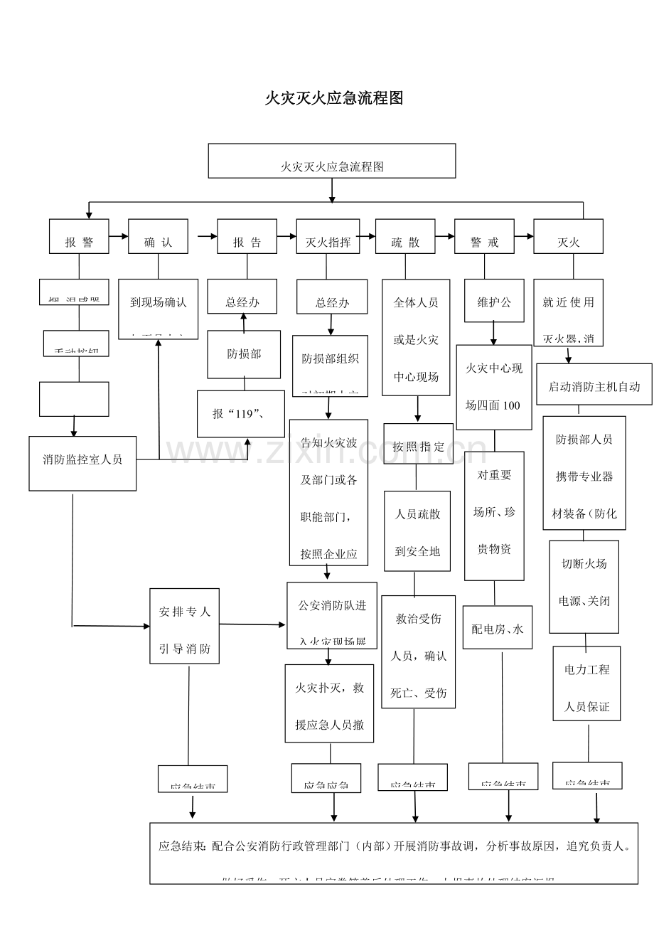 消防控制室工作制度与消防流程图.doc_第1页