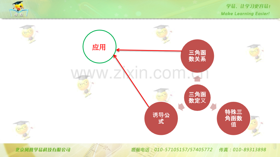 22高一数学张芙华必修三角函数巧记是魂应用是宝要想得分两者都好名师微课堂自制.pptx_第3页