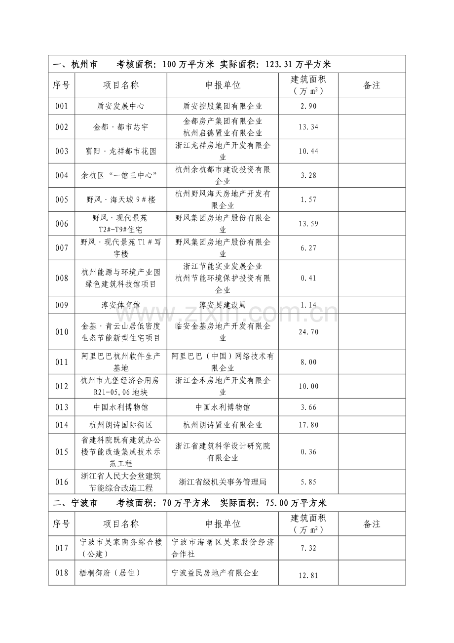 第一批省级建筑节能示范工程项目立项表.doc_第2页