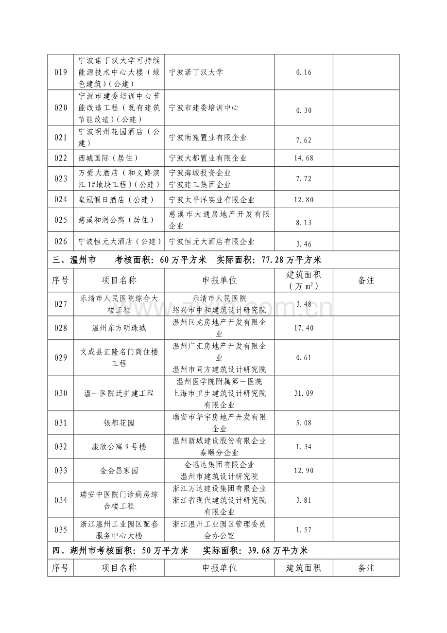 第一批省级建筑节能示范工程项目立项表.doc_第3页