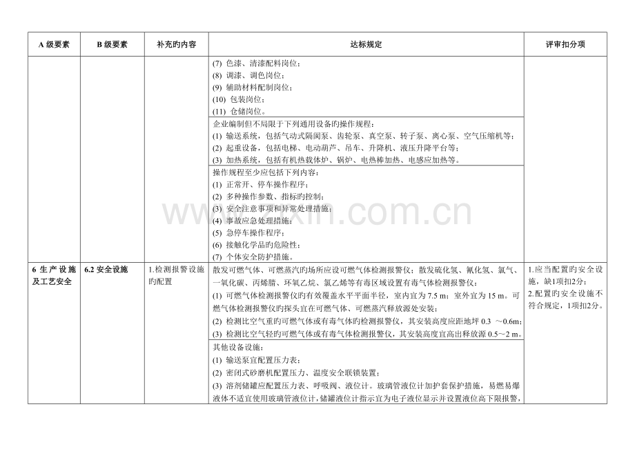 江苏合成氨企业安全生产标准化评审标准补充说明江苏化学品.doc_第2页