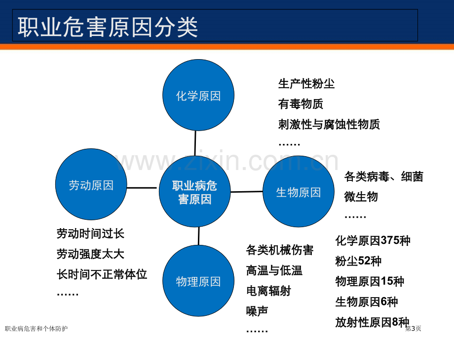 职业病危害和个体防护.pptx_第3页