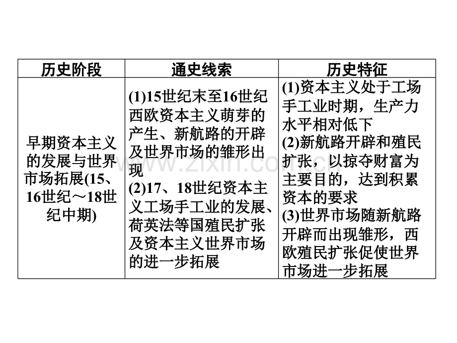 2015高考历史山东一轮时新航路的开辟和欧洲殖民扩张与掠夺.pptx_第2页