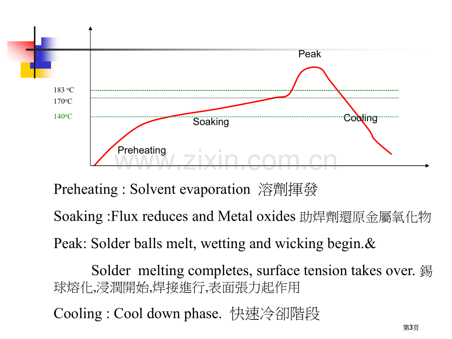 炉温曲线教材市公开课金奖市赛课一等奖课件.pptx_第3页