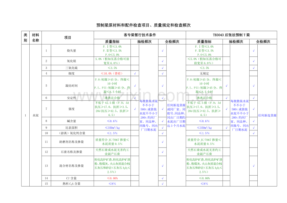 预制梁、T梁箱梁原材料和配件检验项目及频率(个人).doc_第1页