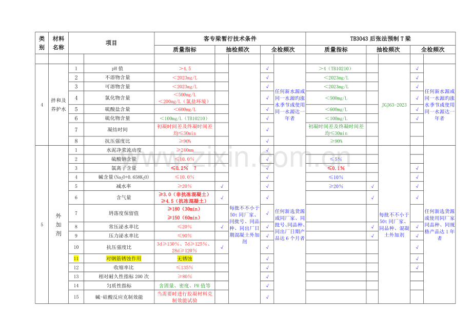 预制梁、T梁箱梁原材料和配件检验项目及频率(个人).doc_第3页