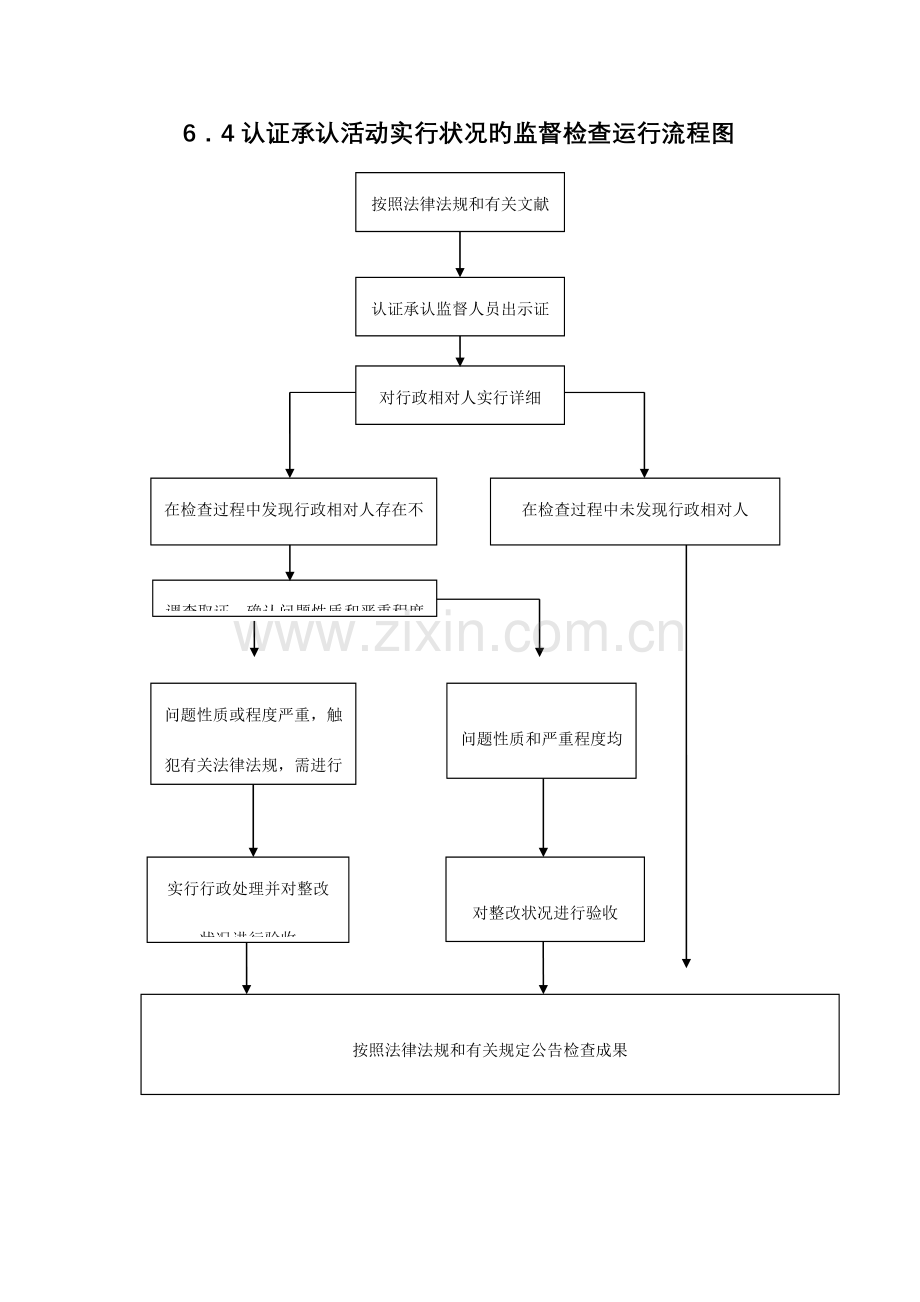 行政检查类通用流程图.doc_第3页