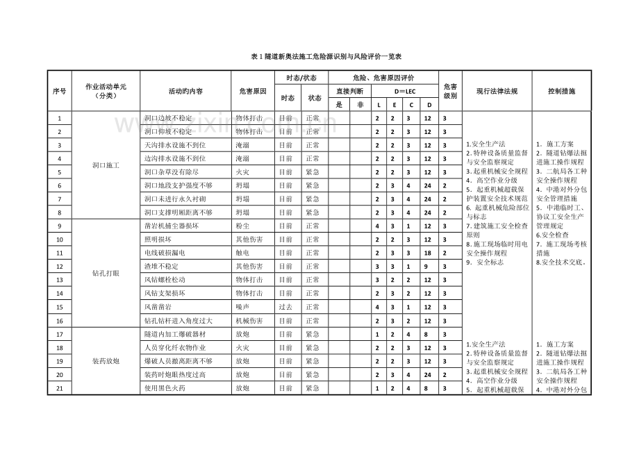 隧道新奥法施工危险源识别与风险评价及重大危险源清单概览.doc_第2页