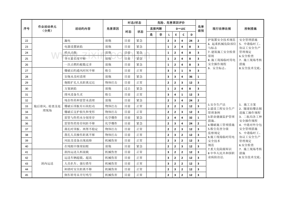 隧道新奥法施工危险源识别与风险评价及重大危险源清单概览.doc_第3页