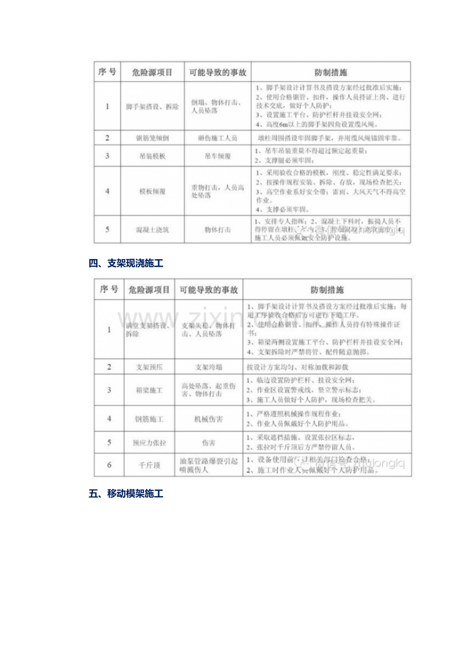 项桥梁施工危险源及防控措施.docx_第2页